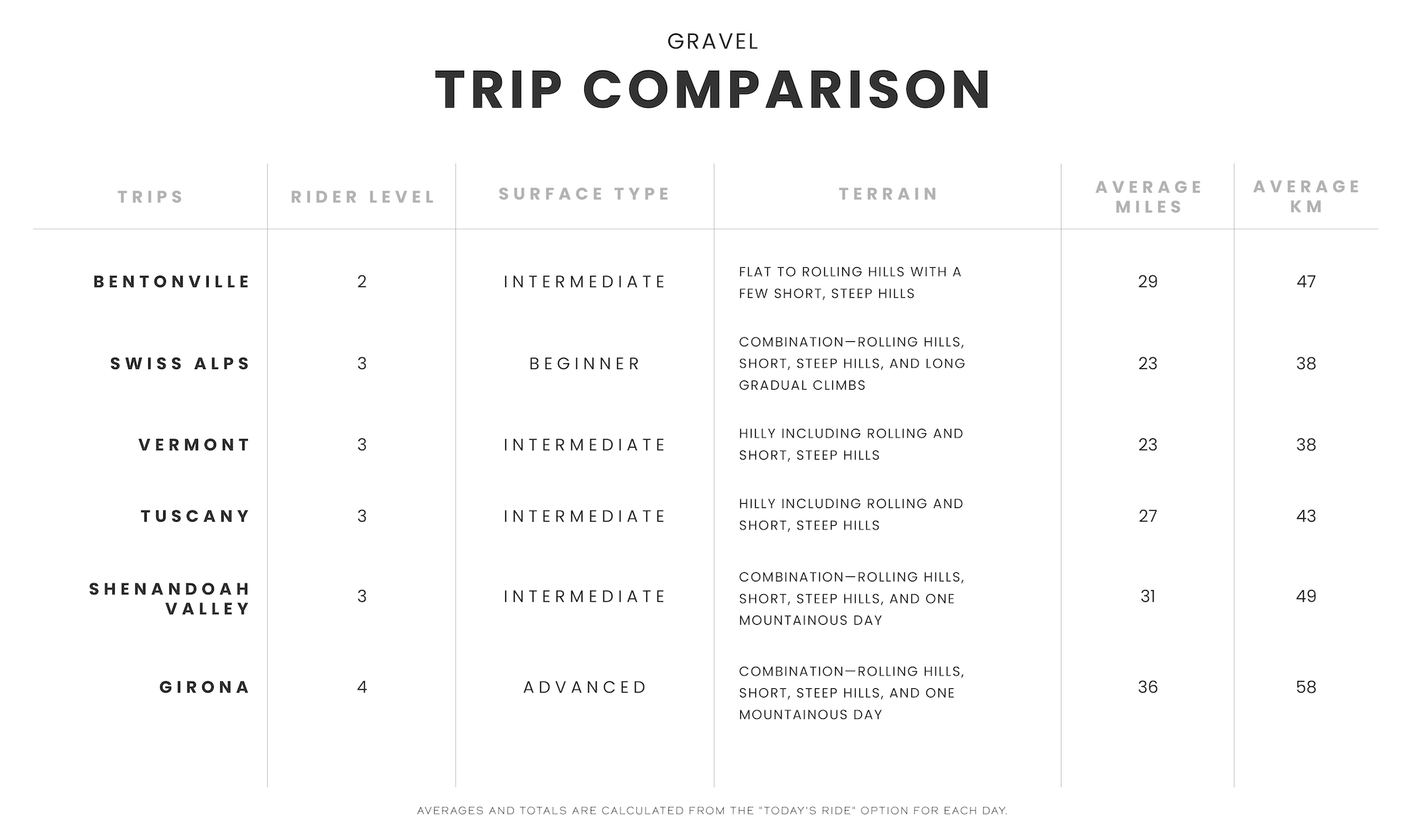 Trek Travel Gravel trips comparison chart